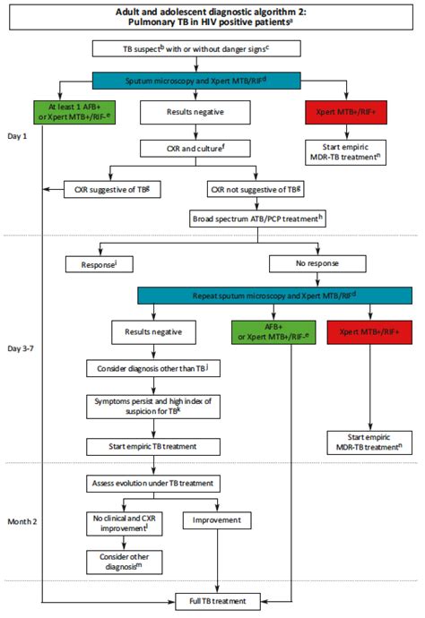 Adult And Adolescent Algorithms Msf Medical Guidelines
