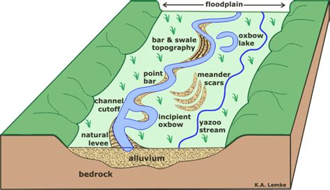 Landforms In The World Introduction To Fluvial Landform