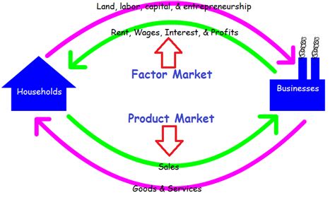The Circular Flow Model Explained Apibcollege
