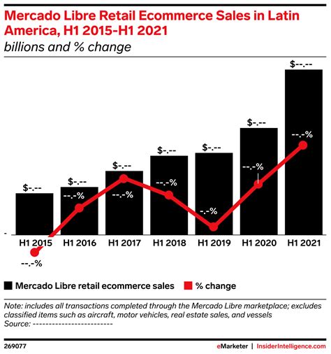 Mercado Libre Retail Ecommerce Sales In Latin America H1 2015 H1 2021