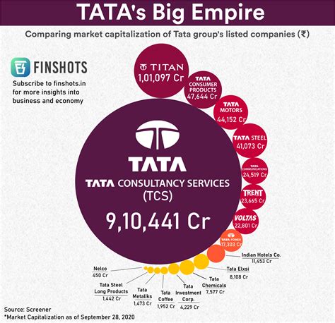 How Valuable Is Tcs