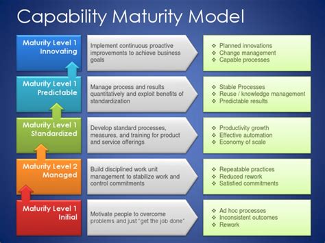 Capability Maturity Model Ppt