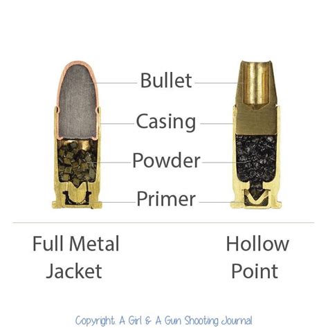 Structure Of A Bullet