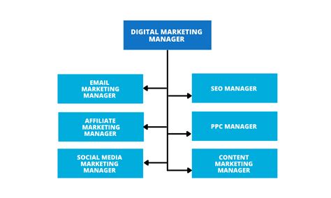 Digital Marketing Team Roles and Responsibilities