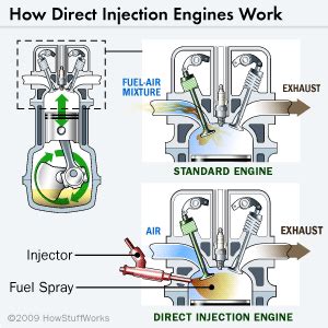Thus, the control unit can calculate the actual injection quantities of each injector and make adjustments where necessary. Direct Injection Basics | HowStuffWorks