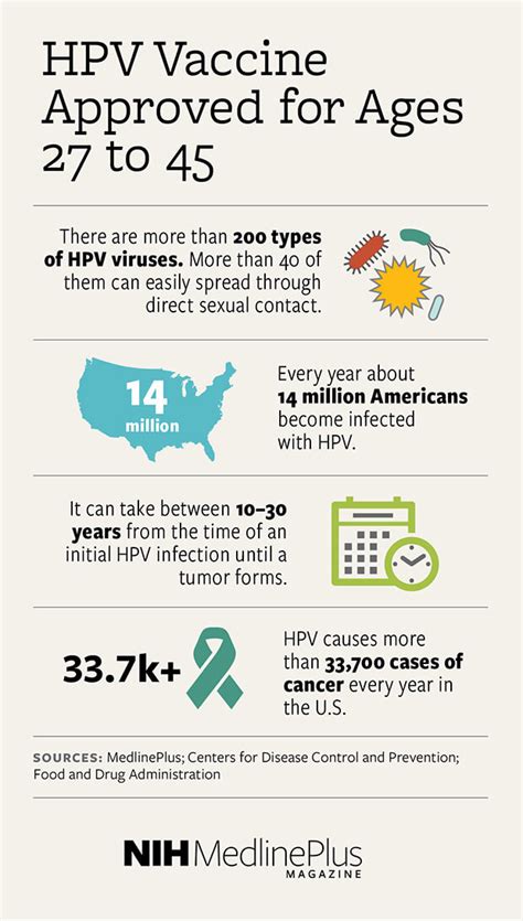 Hpv Vaccine Approved For Ages 27 To 45 Nih Medlineplus Magazine
