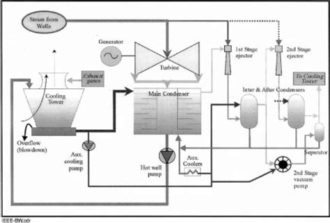 Geothermal Power Plant Process Flow Diagram Showing Direct Contact