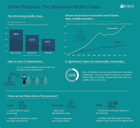 under pressure the squeezed middle class en oecd