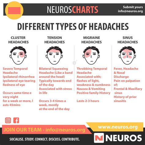 Different Types Of Headaches Medical Mnemonics Medical Nursing