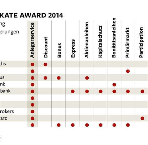 Fast jede bank hat unterschiedliche geschäftsbedingungen. Abstimmung : Welche Bank hat die besten Zertifikate? - WELT