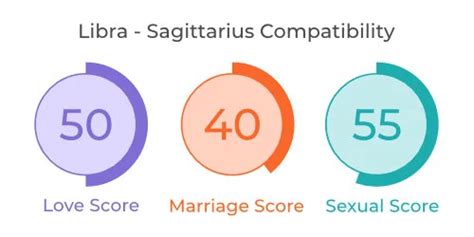 libra and sagittarius compatibility love marriage and sex facts