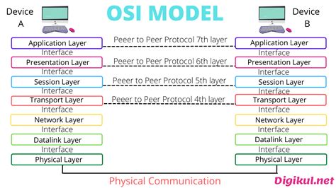 Layers Of Osi Reference Model Function Of Layer
