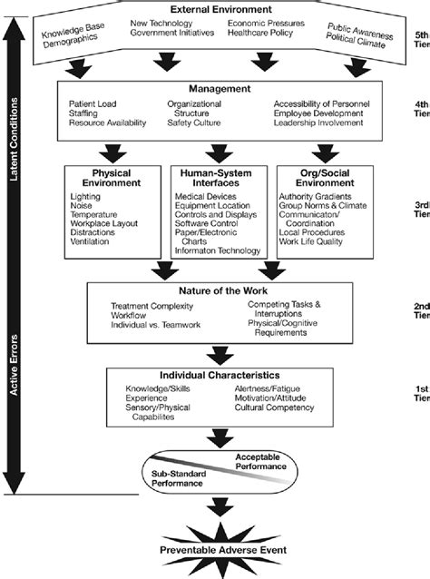 The Human Factors Framework Safestart