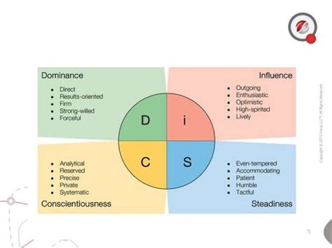 Disc Personality Types Explained