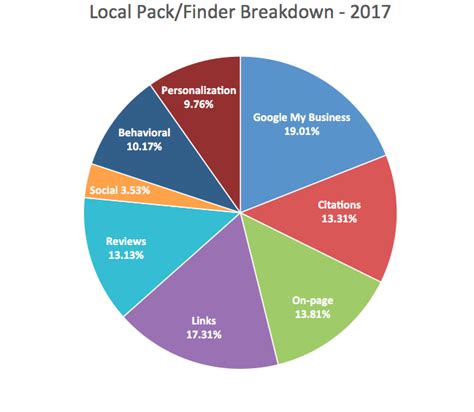 Local Search Ranking Factors 2017 Based On Survey Results Digital