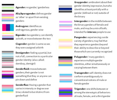 A Gender Identity And Sexualromantic Orientation Chart Empty Closets