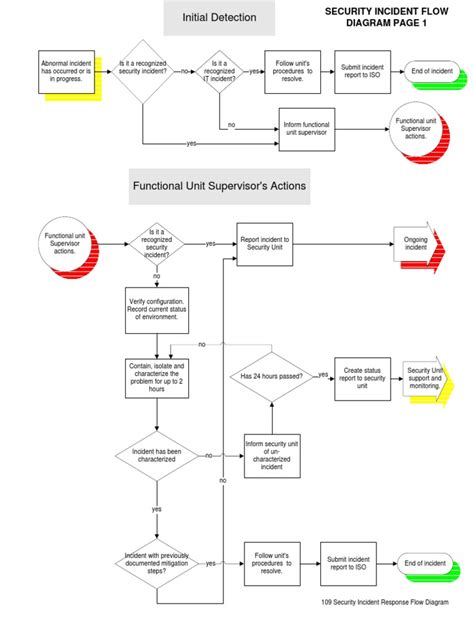 109 Security Incident Response Flow Diagram Incident Management
