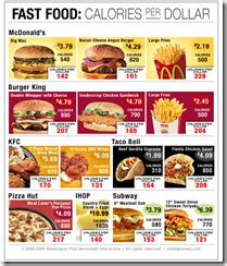 Dealing with those feelings, one thing decides for that person; Junk Food Calories per Dollar - Chart Porn