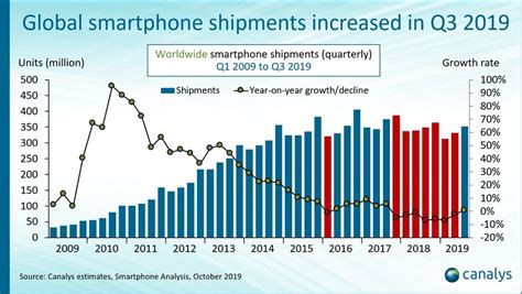 Samsung Still Leads The Global Smartphone Market In The Third Quarter