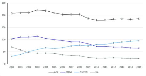 Age Sex Standardized Acs Ec Hospitalization Rate Between 2000 2015 Per