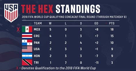 Fifa World Cup 2022 America Qualifiers Group Standings