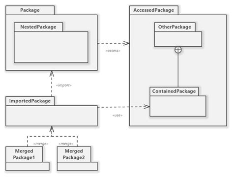 Uml Package Diagram Overview Data Science Diagram Tutorial