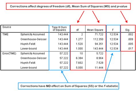 In statistics, the degrees of freedom (df) indicate the number of independent values that can vary in an analysis without breaking any constraints. Correction for Violation of Sphericity in Repeated ...