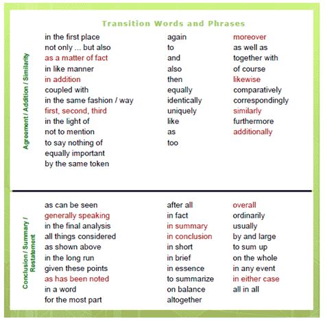 Transition Words And Phrases Essay Words Writing Words Writing Ideas