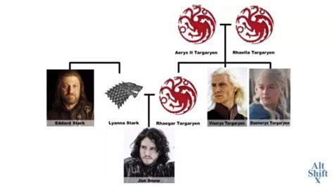 The Important Game Of Thrones History You Need To Know Arbre