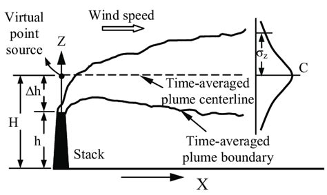 Plume Dispersion Definition Sketch Download Scientific Diagram