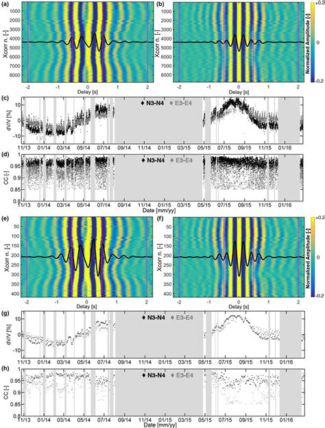 Cross Correlation Of Ambient Seismic Noise In The 2 4 Hz Frequency