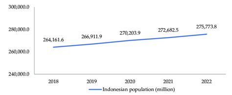 indonesian population 2018 2022 download scientific diagram