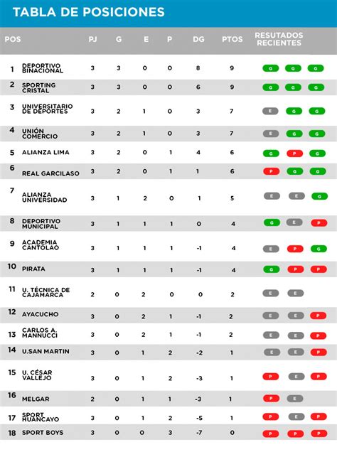 Tabela, terminarz i wyniki pierwszej ligi. Liga 1 Movistar: Así es como va la tabla de posiciones - Blog Joinnus