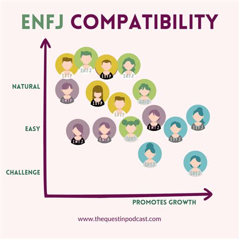 Enfj Compatibility Chart Of Enfj Relationships Quest In