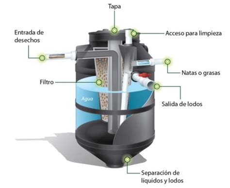 Biodigestor Autolimpiable Rotoplas Argentina