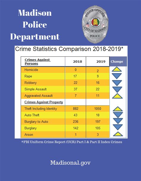 Madison Police Release Yearly Crime Data For 2019 The Madison Record