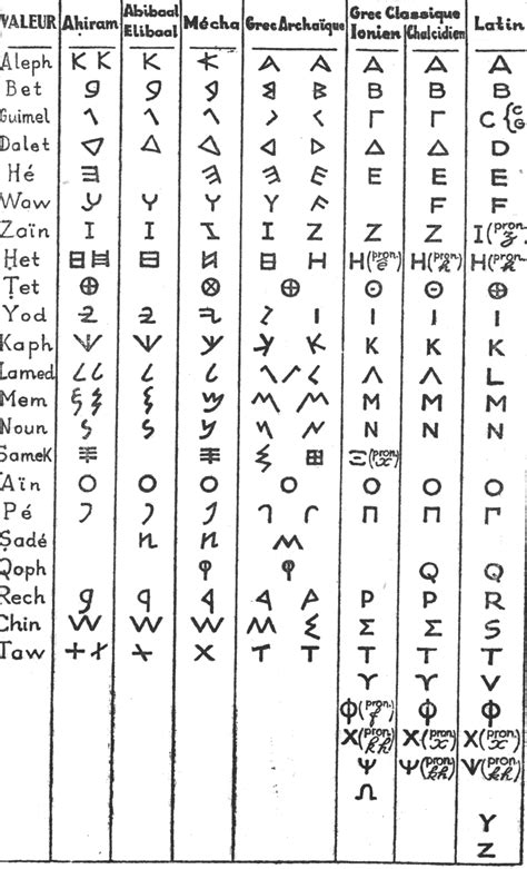Nom D Alphabet Système D écriture - Les origines de l’alphabet - Persée