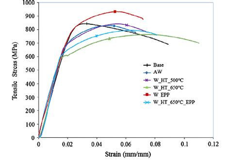 Tensile Stress Strain Curves Of Tig Welded Aisi 4140 Steel Download