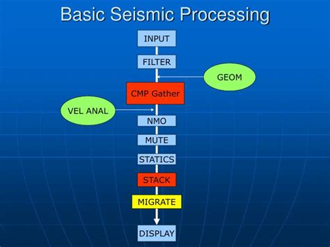 Ppt Basic Seismic Processing Powerpoint Presentation Id5721243