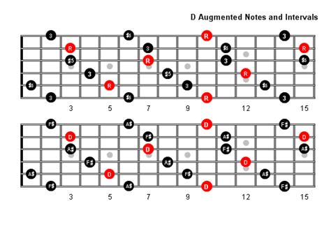 D Augmented Arpeggio Patterns And Fretboard Diagrams For Guitar