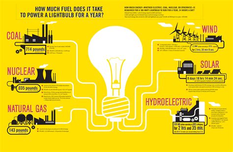 Energy Infographic Lindsey Nicholson