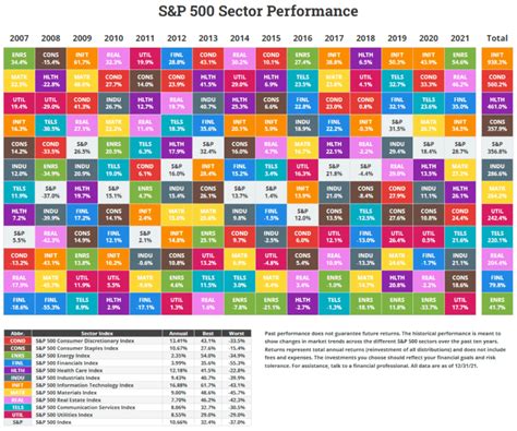 Sandp 500 Sector Performance By Year From 2007 To 2021