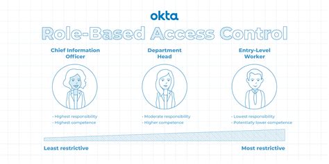 What Is Role Based Access Control Rbac Okta