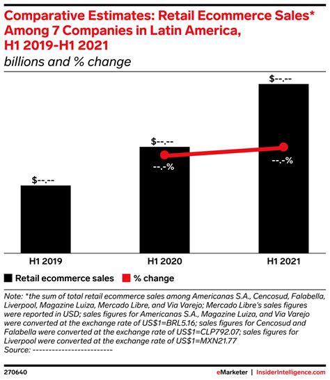 Comparative Estimates Retail Ecommerce Sales Among 7 Companies In