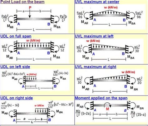 Beam Bending Calculator Free Online Bending Moment Diagram Calculator