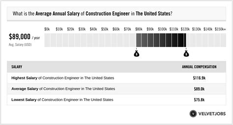 Construction Engineer Salary Actual 2024 Projected 2025 Velvetjobs