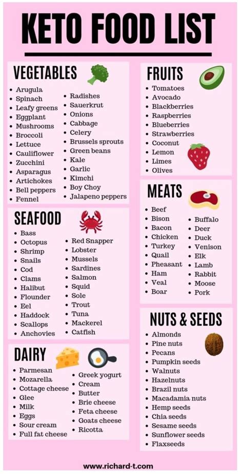 Ultimate Keto Food List Printable