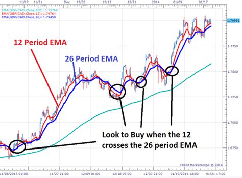 The 3 Step Ema Strategy For Forex Trends