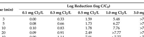 Log Reduction Value For Each Initial Chlorine Concentration And