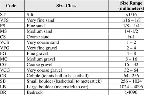 Size Classes Used In Substrate Sampling Download Table